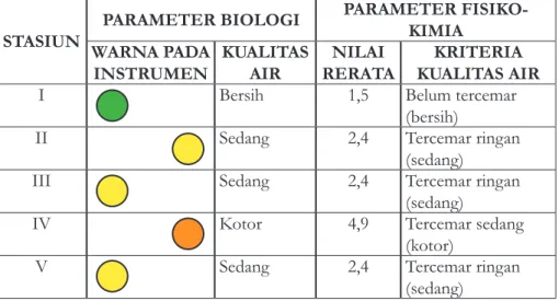 Tabel 3. Perbandingan Kualitas Air Sungai Metro bedasarkan Parameter  Biologi Menggunakan Instrumen Deteksi Kualitas Air dengan  Parameter Fisiko-Kimia