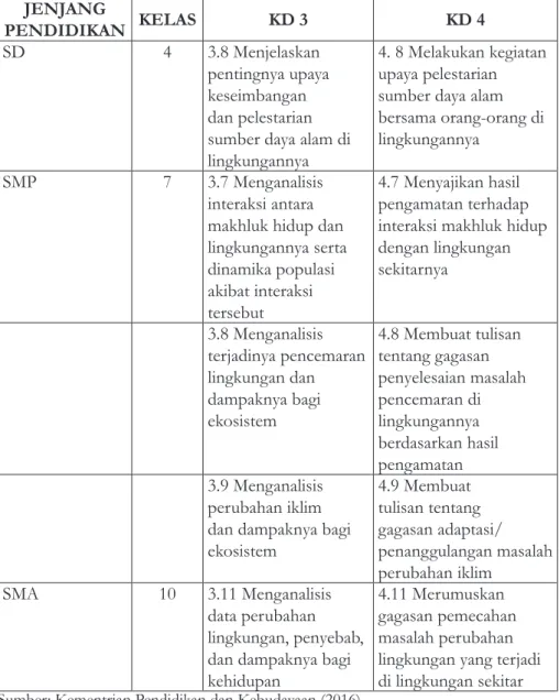 Tabel 1. Komptensi Dasar terkait Pelestarian Lingkungan Menurut K 13. 