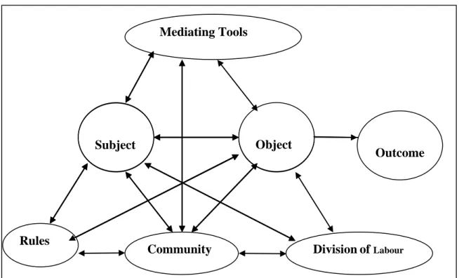 Figure 2. Activity System (based on Engestrom, 1987) for three intervention groups  (traditional, OBE and blended) 