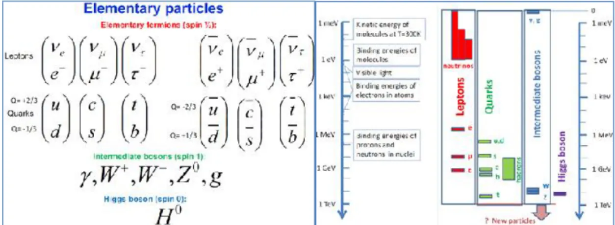 Figure 1. The list of elementary particles (left Figure) and (right Figure) the range of their  masses (rest energies) 