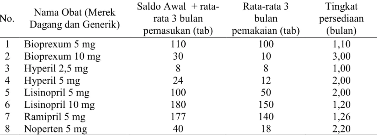 Tabel 1. Tingkat persediaan obat Anti Hipertensi Golongan ACE-Inhibitor 