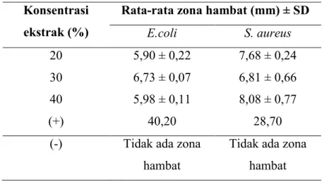 Tabel 1. Hasil Uji Aktivitas Antibakteri  Konsentrasi 