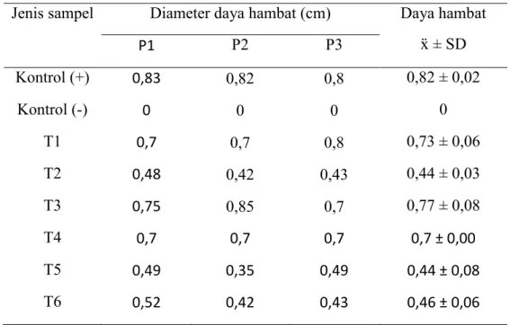 Tabel 3. Daya hambat hand sanitizer terdaftar terhadap Escherichia coli  Jenis sampel  Diameter daya hambat (cm)  Daya hambat  