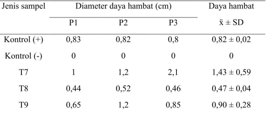Tabel 4. Daya hambat hand sanitizer tidak terdaftar terhadap Escherichia coli  Jenis sampel  Diameter daya hambat (cm)  Daya hambat  