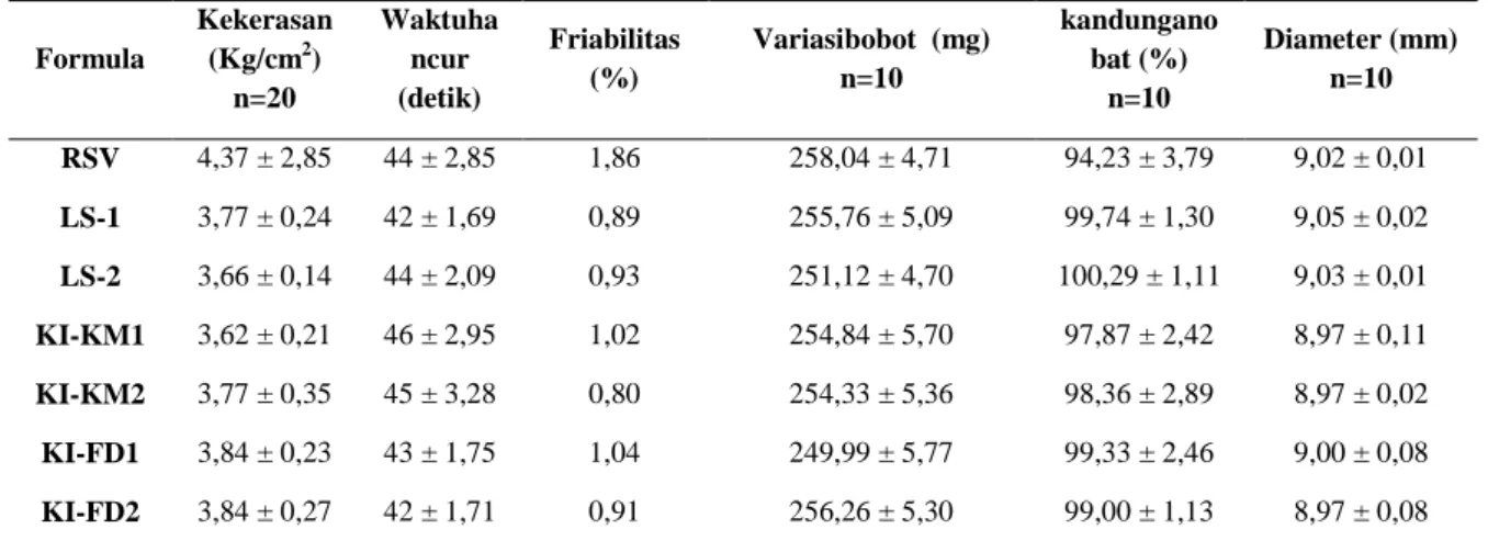 Tabel V.6    Hasil evaluasi tablet rosuvastatin 