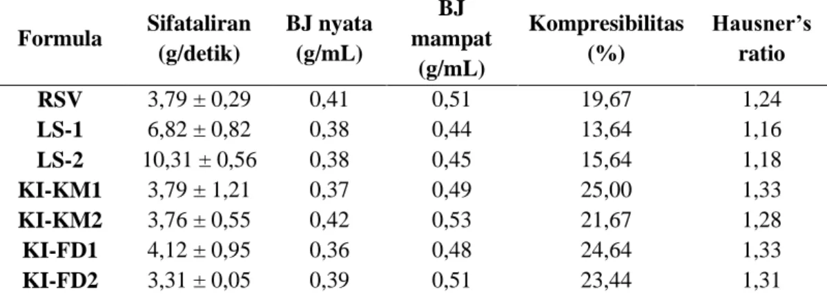 Tabel V.5 Hasil evaluasi massa cetak tablet  Formula  Sifataliran 