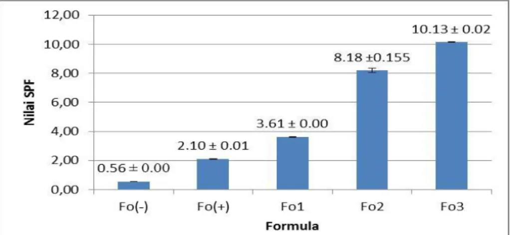 Gambar 4. Grafik Hasil Nilai SPF Losio 