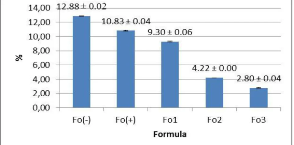 Gambar 5. Grafik Hasil Nilai %Te losio 