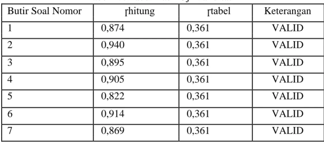 Tabel IV. Tabel Hasil Uji Validitas 
