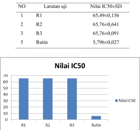Tabel 2. Nilai IC 50