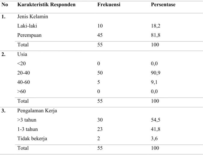 Tabel 1. Karakteristik Responden 