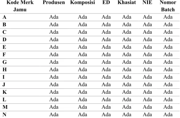Tabel I. Pengamatan Label Kemasan Sampel Penelitian  Kode Merk 