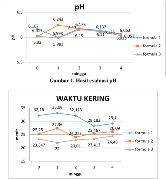 Gambar 1. Hasil evaluasi pH 
