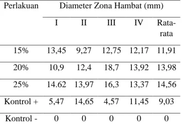 Tabel 1. Hasil Pengujian Daya Hambat Ekstrak Daun Suruhan Terhadap P. acnes  Perlakuan  Diameter Zona Hambat (mm) 