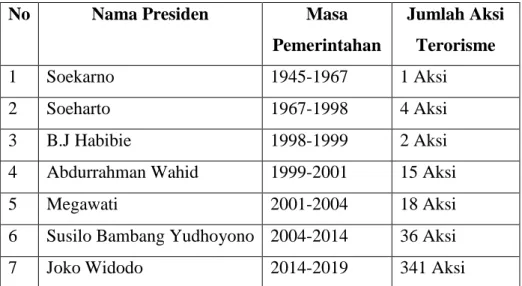 Table 1 Data Terorisme di Indonesia Presiden Soekarno- Joko Widodo 
