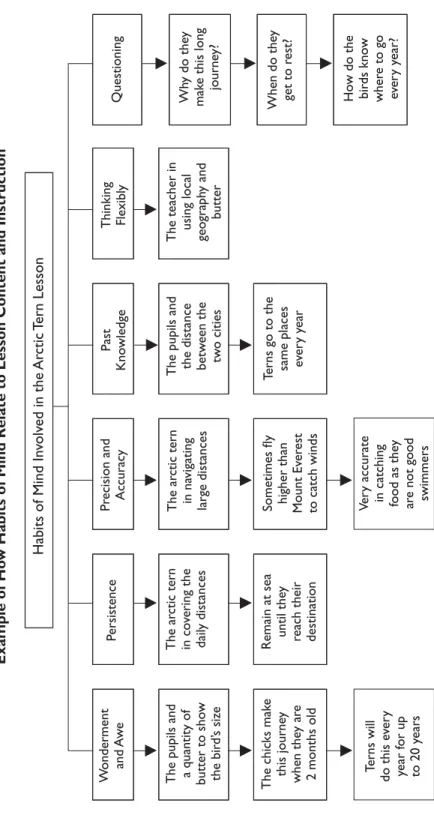 FIGURE 4.3 Example of How Habits of Mind Relate to Lesson Content and Instruction Habits of Mind Involved in the Arctic Tern Lesson W onderment  and A