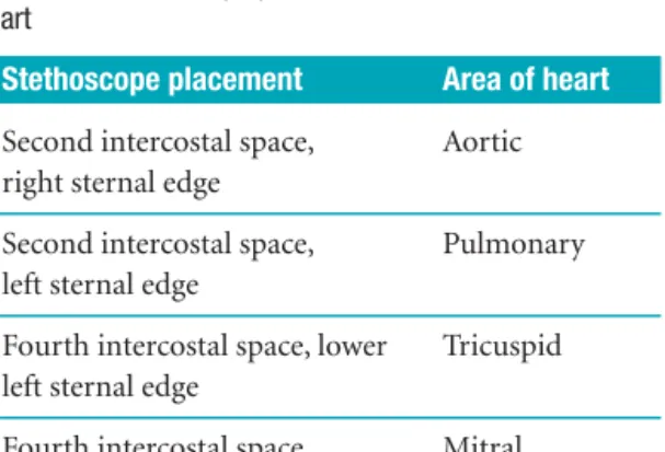 Table 4.4    Stethoscope placement for assessment of the heart