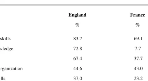 Table 4.1 shows how teachers felt they had changed in their practice since  the reforms