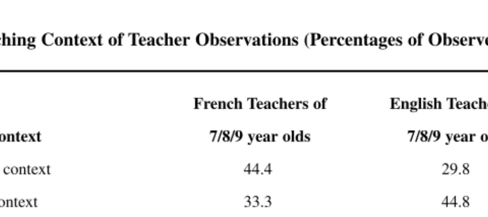Table 4.2 shows the dominance of whole class contexts in the observed behav- behav-ior of French teachers, and is significantly higher than for English teachers.