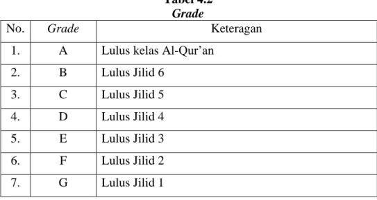 Tabel 4.2  Grade 