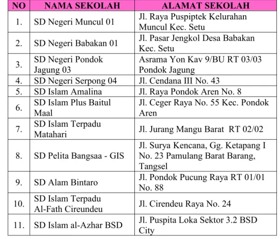 Tabel 1.1 Daftar Nama-Nama Sekolah Penyelenggara Pendidikan Inklusif Dinas Pendidikan dan Kebudayaan Kota Tangerang Selatan Tahun 2017 2