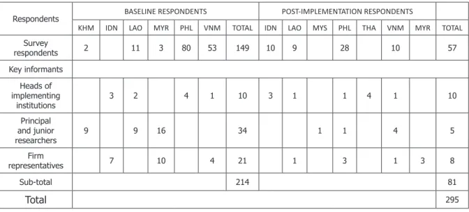 Table 1. Distribution of respondents 