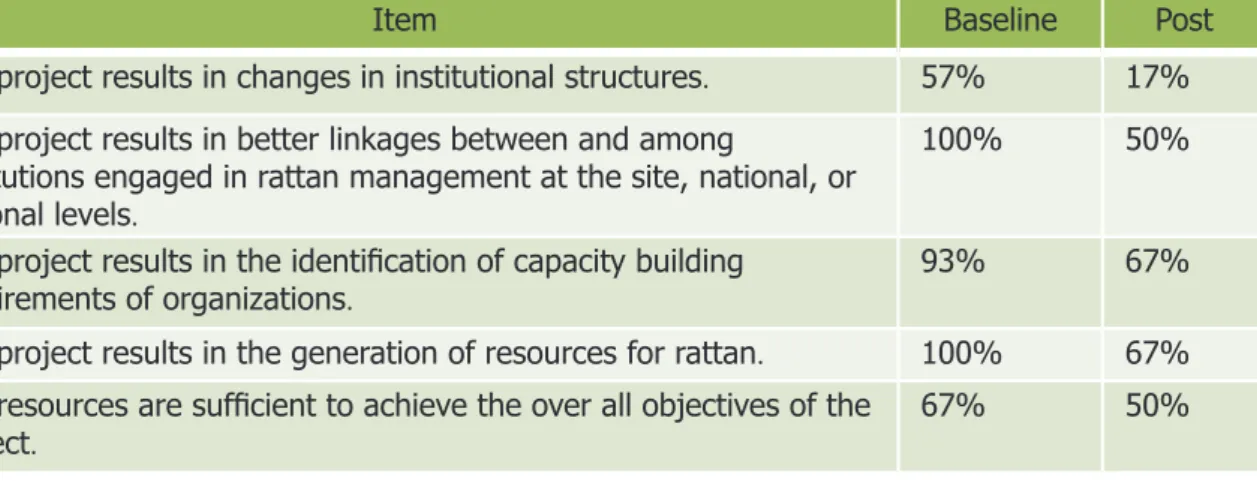 Table 3. Governance impact
