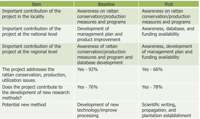 Table 6. Contributions of the project  