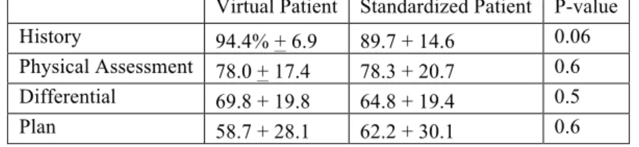 Table 1. Comparison between virtual and standardized patients in the students’ performance in case presentation  Virtual Patient  Standardized Patient  P-value 