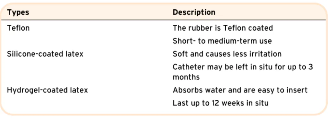 Table 7.2 Some types of catheters.