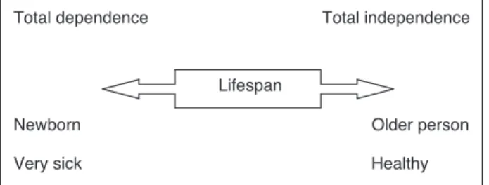 Figure 3.2 Dependence–independence continuum.