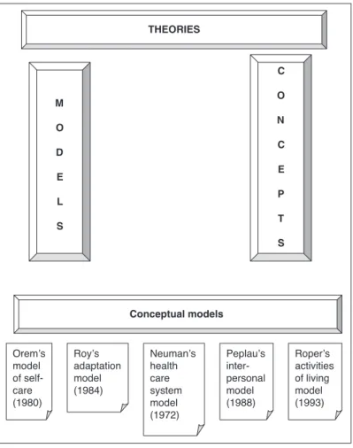 Figure 3.4 Theories, models and concepts.