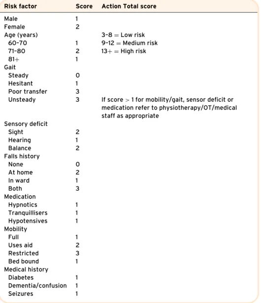 Table 4.2 Falls Risk Assessment Scale for the Elderly (FRASE).
