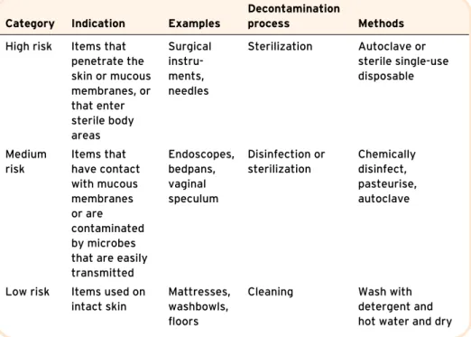 Table 4.4 Categories of risk and level of decontamination required.