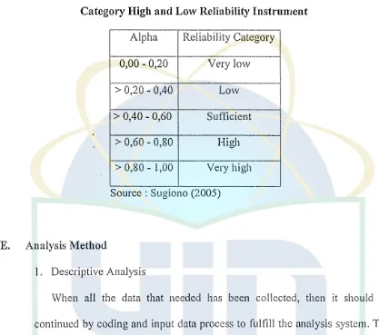 Table 3.1 Category High and Low Reliability Instrument 