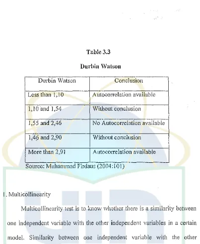 Table 3.3 Durbin Watson 