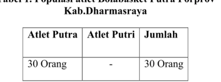 Tabel 1. Populasi atlet Bolabasket Putra Porprov Kab.Dharmasraya