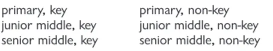 Table 5.1 Kinds of key and non-key schools in China primary, key primary, non-key junior middle, key junior middle, non-key senior middle, key senior middle, non-key