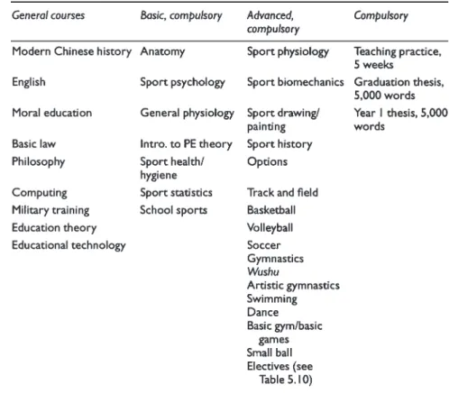 Table 5.9 Courses followed by physical education students at East China Normal University.
