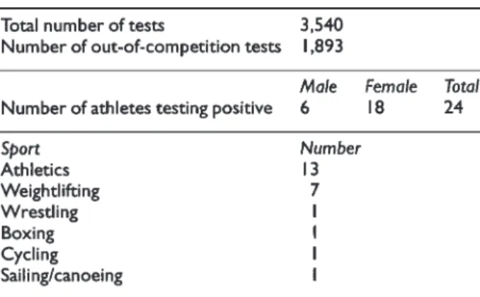 Table 1.2 Results of drugs tests in China, 1997*