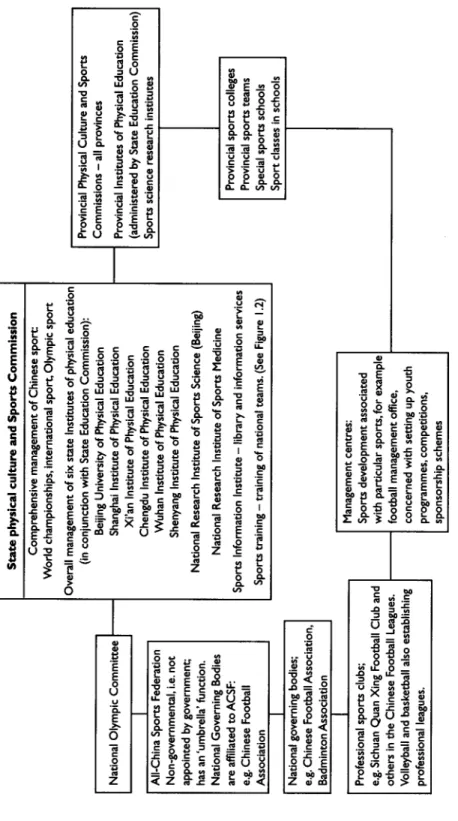 Figure 1.1General structure of the Chiness sports system up to 2 March 19