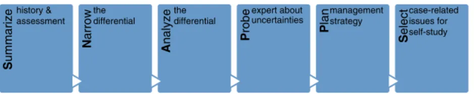 Figure 5.1  The SNAPPS diagnostic aid