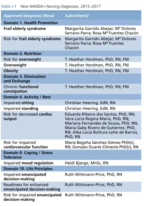 NANDA-Nursing-Diagnoses-2015-2017.pdf