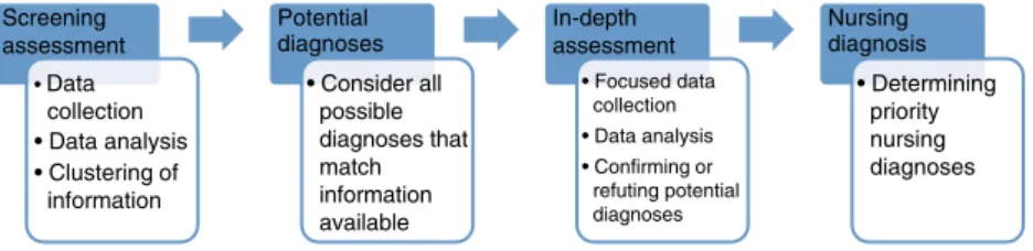 Figure 2.1  Steps in Moving from Assessment to Diagnosis