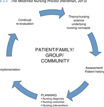 Figure 2.3  The Modified Nursing Process (Herdman, 2013) 