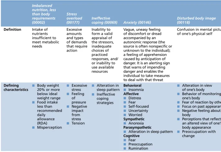 Table 2.1  The Case of Caroline: A Comparison of Identified Defining Characteristics and Related Factors Imbalanced 