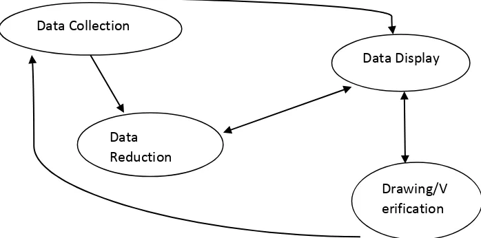 Gambar 1. Komponen dalam analisis data(interactive model) oleh Miles dan Huberman. 