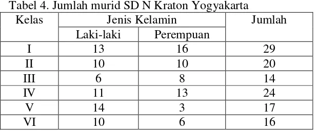 Tabel 4. Jumlah murid SD N Kraton Yogyakarta 