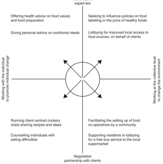 Figure 7.1  Beattie’s (1991) typology. Ways of working with people with nutritional problems (adapted)