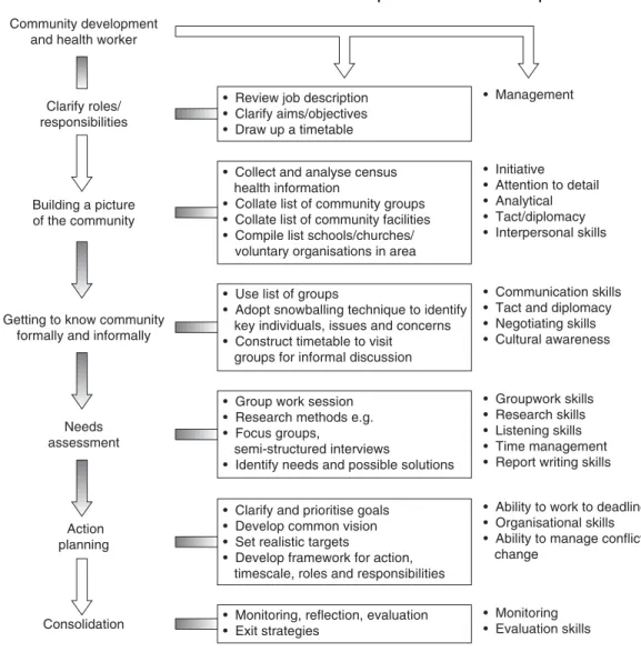 Figure 4.1 provides a useful framework illustrat- illustrat-ing the process of community development work